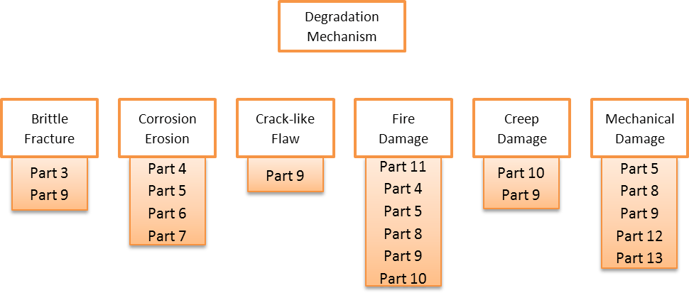 FFS Assessment: Alternative cost effective solutions for operating plants 1 API 579-1 ASME FFS 1 - Degradation Mechanism