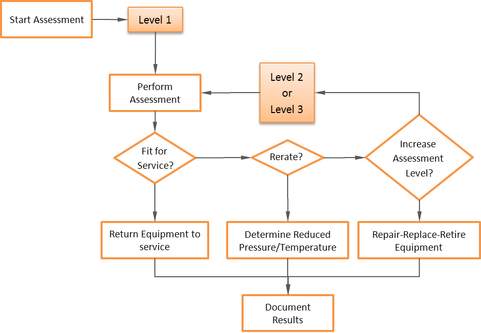 FFS Assessment: Alternative cost effective solutions for operating plants 2 Evaluation Techniques - FFS - imagen2