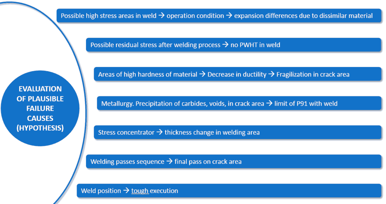 CADE-evaluation-of-plausible-failure-causes