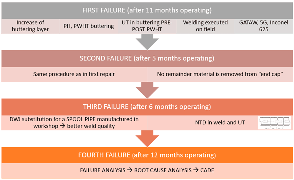 Dissimilar weld joint failures in high pressure steam pipes