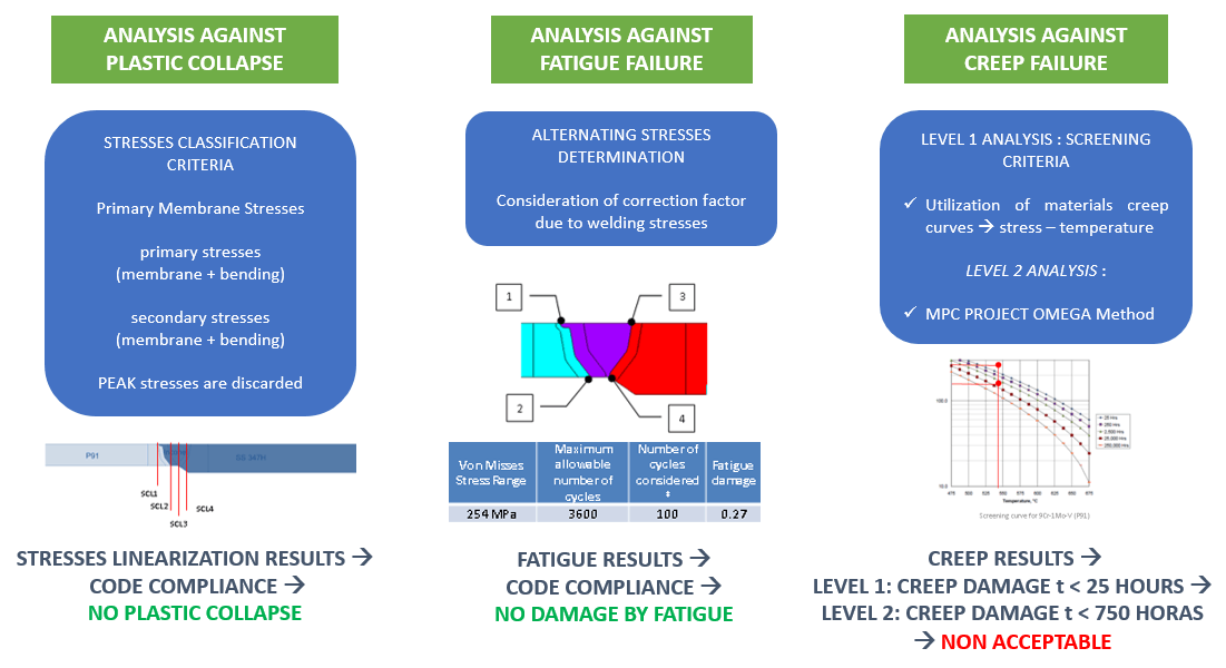 Analysis against plastic collapse, fatigue and creep failure