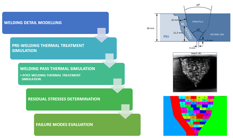 CADE welding process simulation