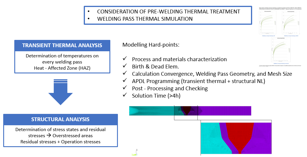 CADE consideration of pre-welding thermal treatment and welding pass thermal simulation