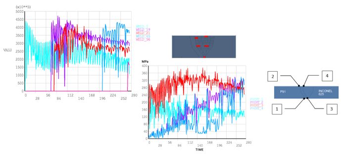 Structural analysis in a high pressure steam pipe