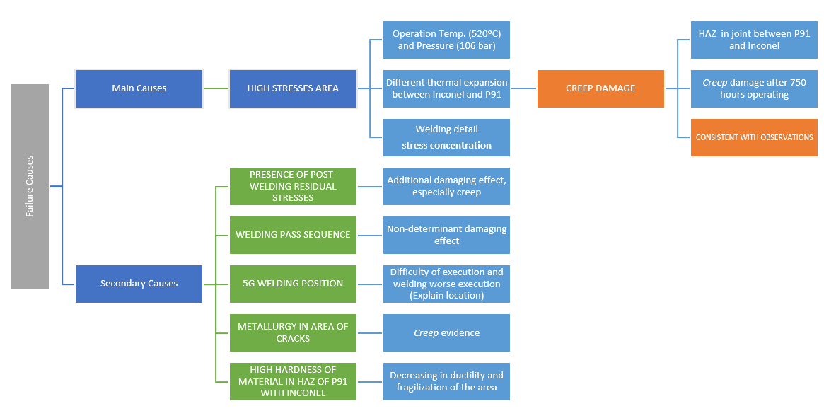 Failure causes in a high pressure steam pipe