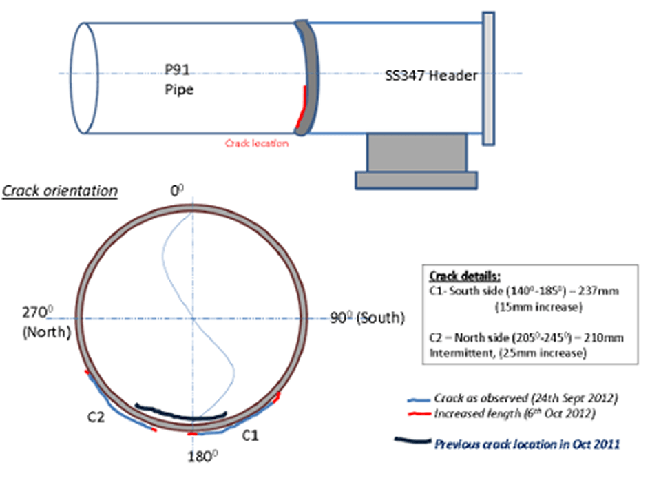 Location and size of cracs in dissimilar weld joint failure