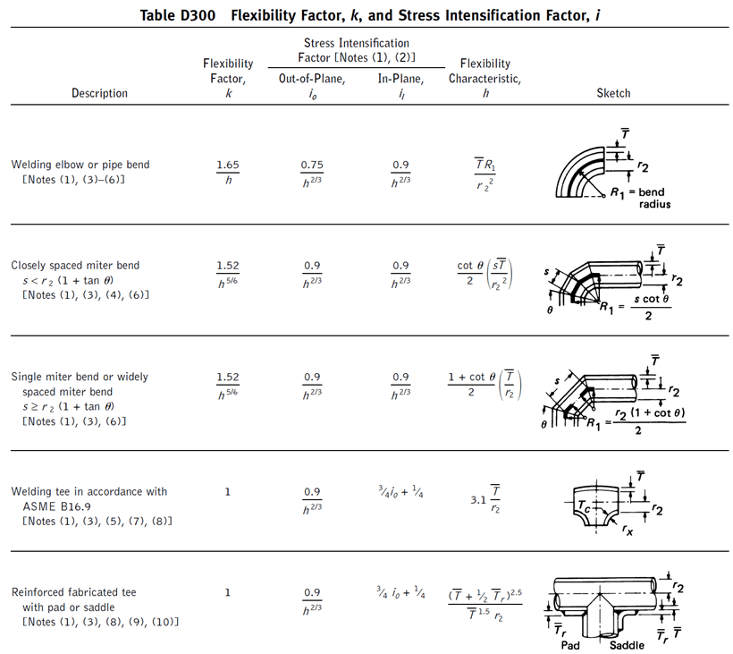 CADE table D300, flexibility factor, k, and stress intensitification factor, i