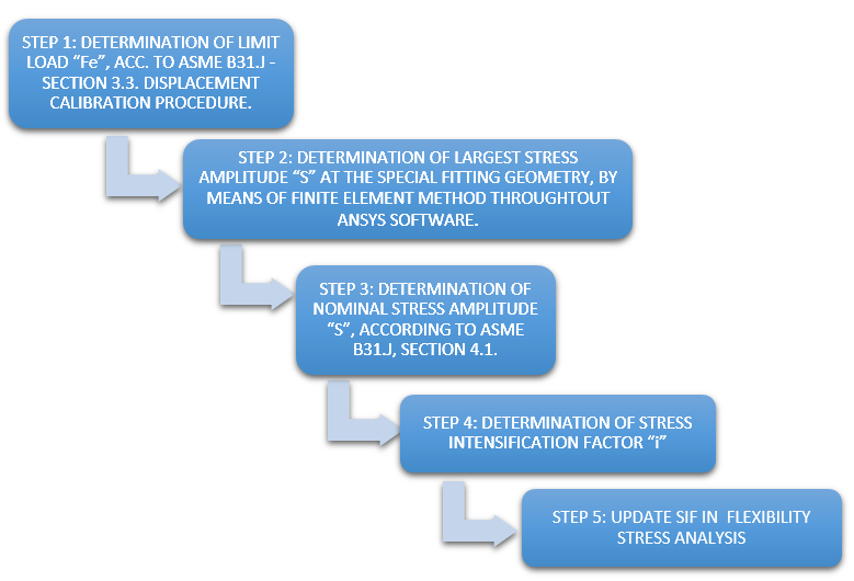 analysis methodology stress intensification factor fem analysis