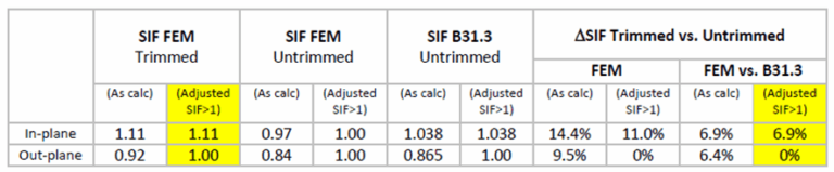 FEM SIF Calculations