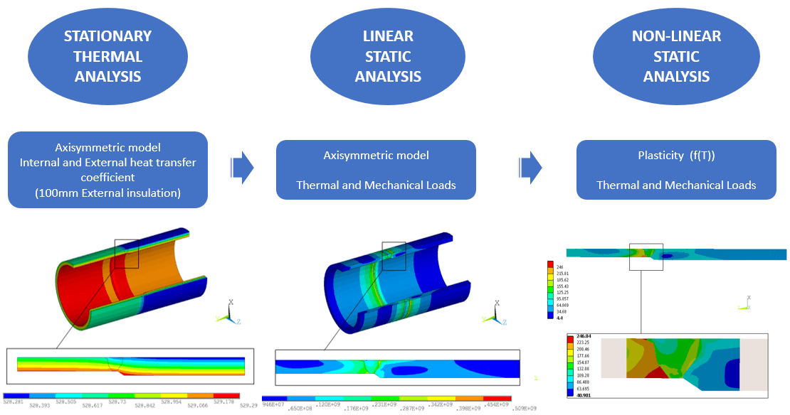 stationary, linear static and non-linear static pipe and weld analysis