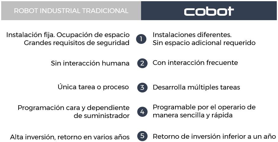 difencias cobot robot industrial