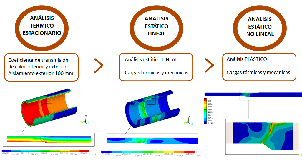 estudio de soldadura y tubería condiciones de operación