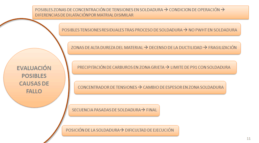 evaluación posibles causas de fallo soldadura disimilar en tuberías de vapor de alta presión