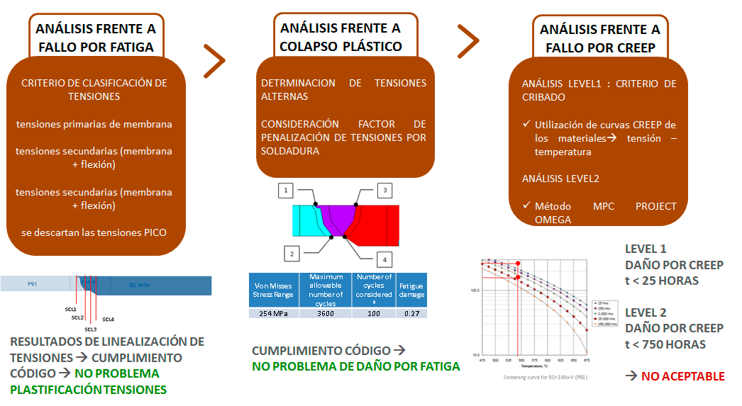 resultados de estudio de soldadura y tubería condiciones de operación