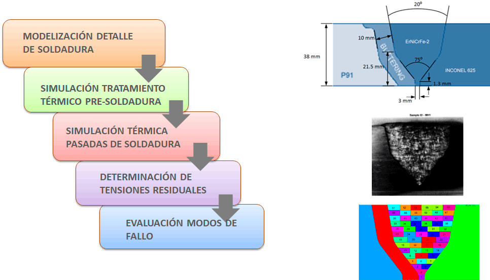 Simulación del proceso de soldadura