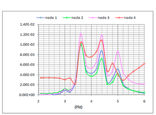 Harmonic analysis: frecuencies and deformation