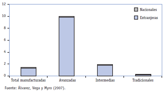 Deslocalización de empresas en España, 2000-2005 (porcentaje de empleo destruido sobre el existente en el año 2000)