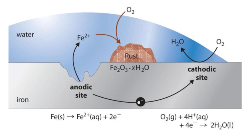 corrosion under insultation electromechanical reaction