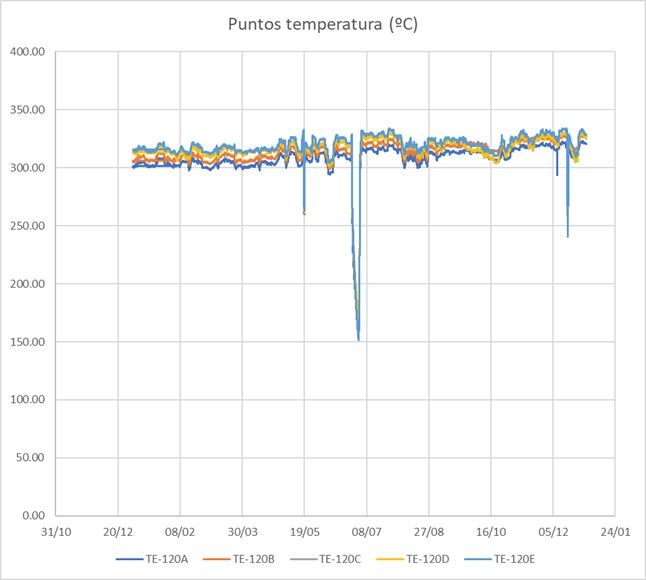 Ejemplo de senales de temperatura