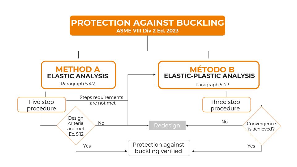 Protection against buckling